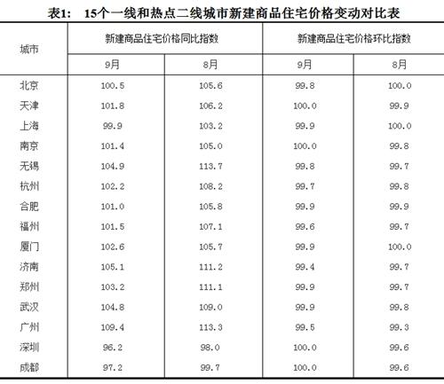 2017年9月份，15個(gè)一線和熱點(diǎn)二線城市新建商品住宅價(jià)格變動(dòng)對(duì)比表。圖片來(lái)源：國(guó)家統(tǒng)計(jì)局官網(wǎng)